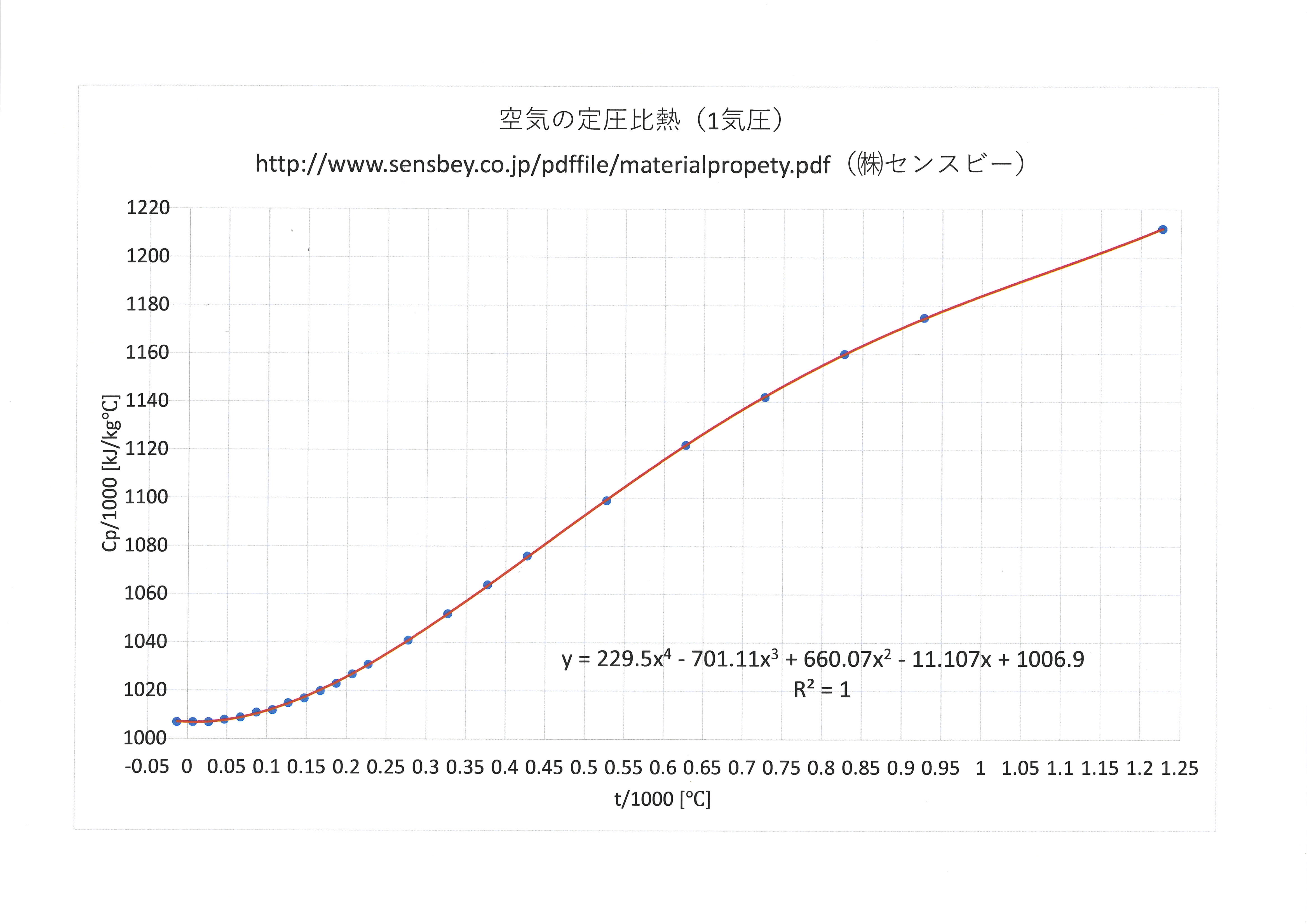 空気の定圧比熱