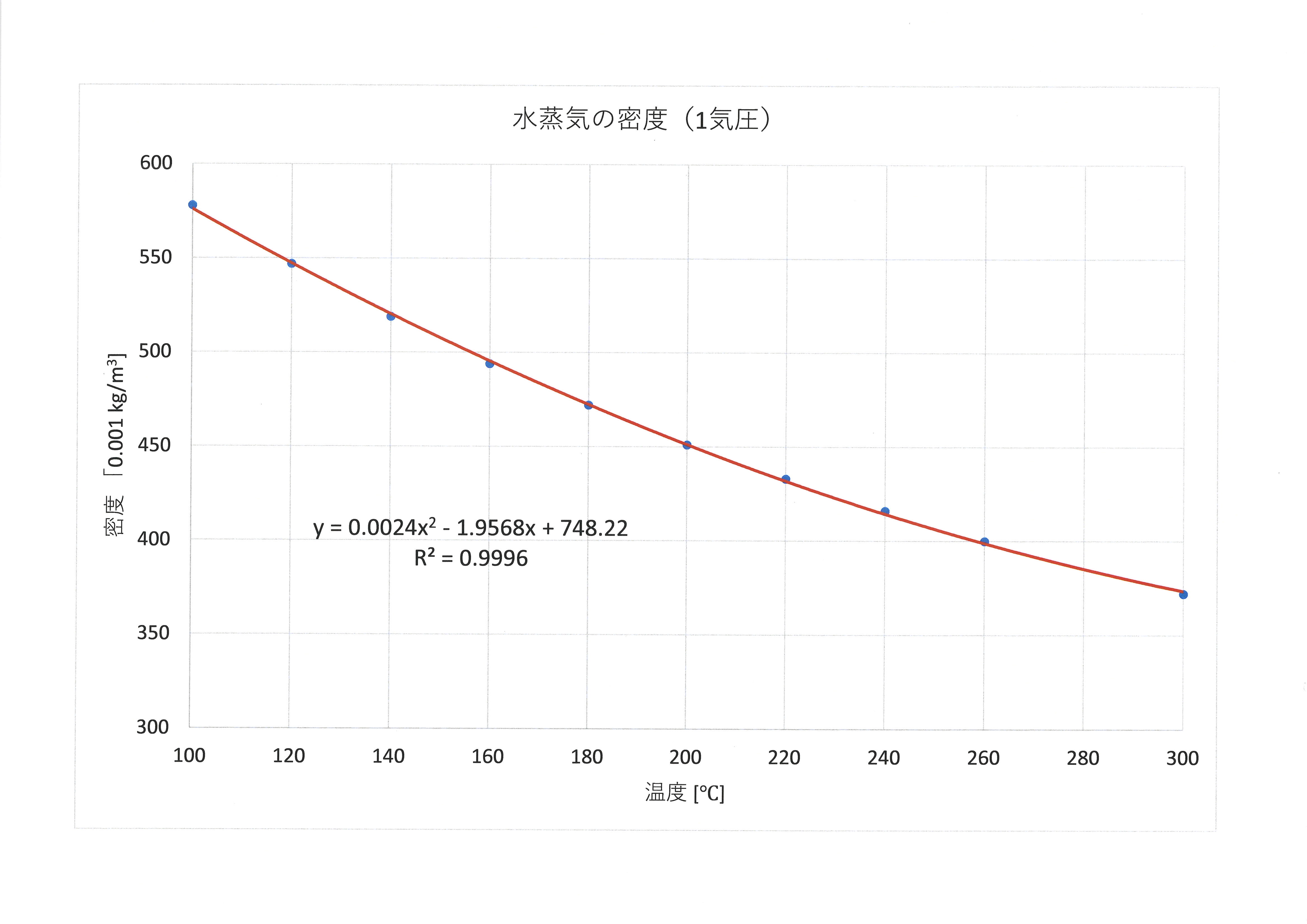 水蒸気の密度