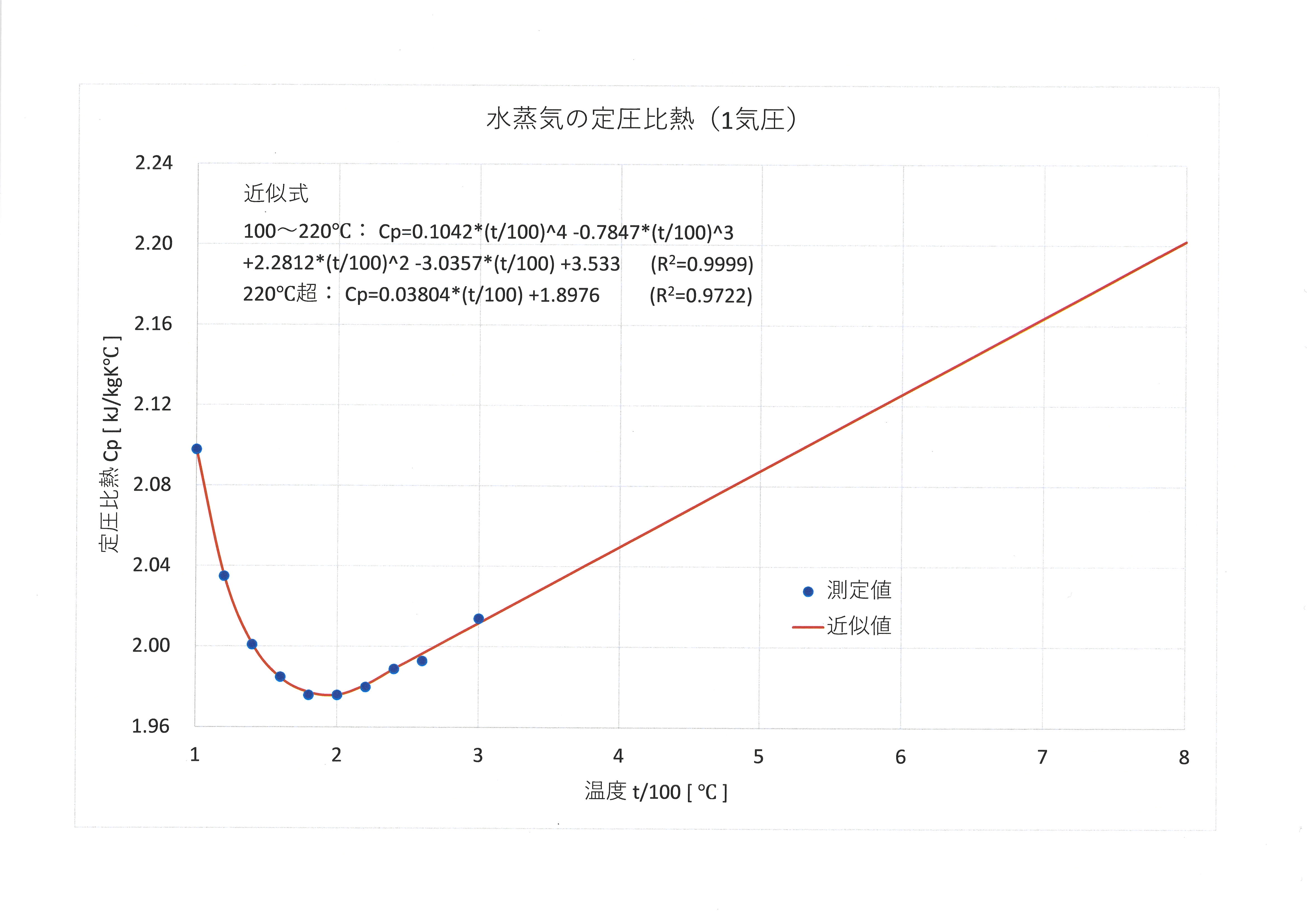 水蒸気の定圧比熱