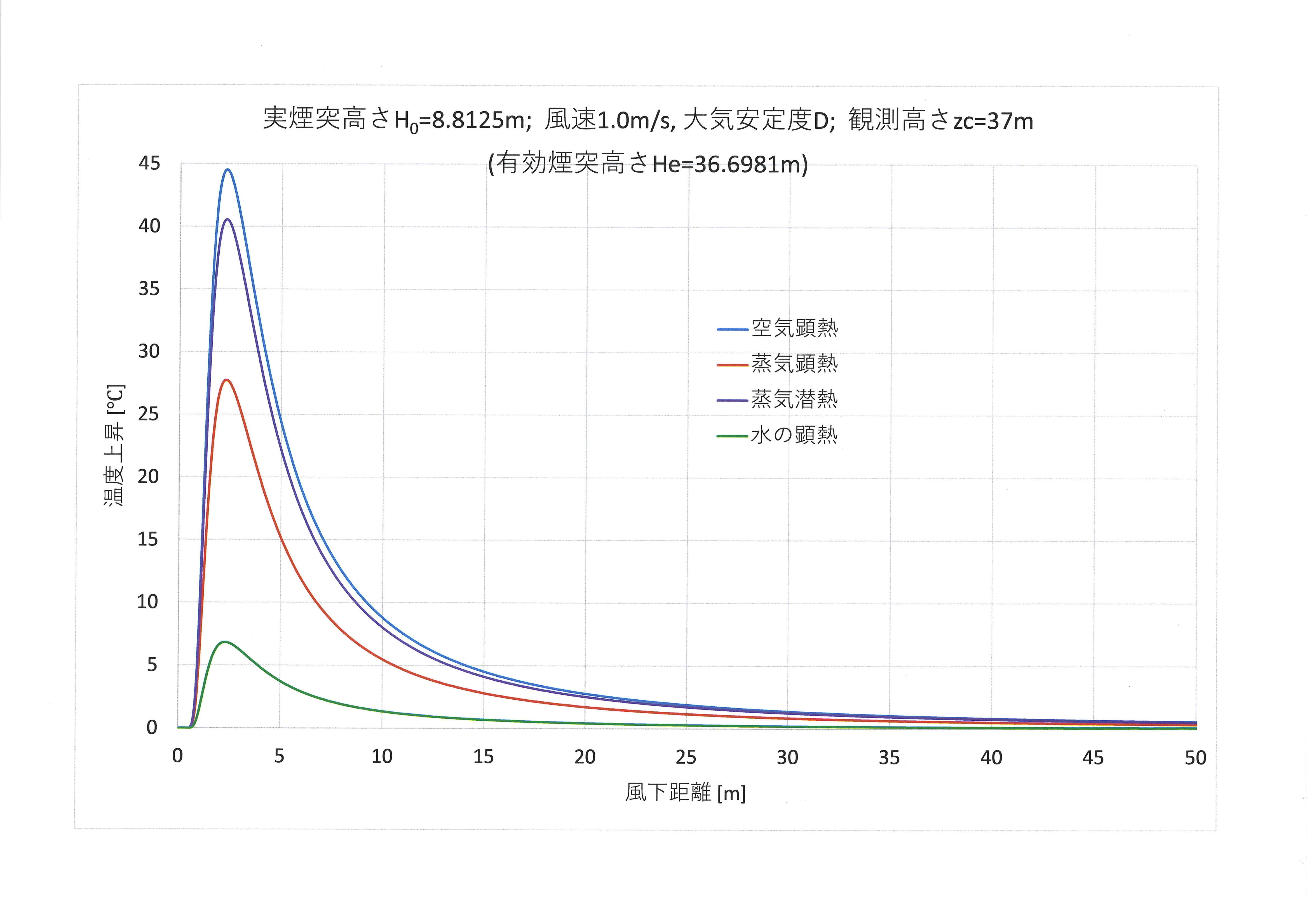 風速 1.0m/s，大気安定度 D