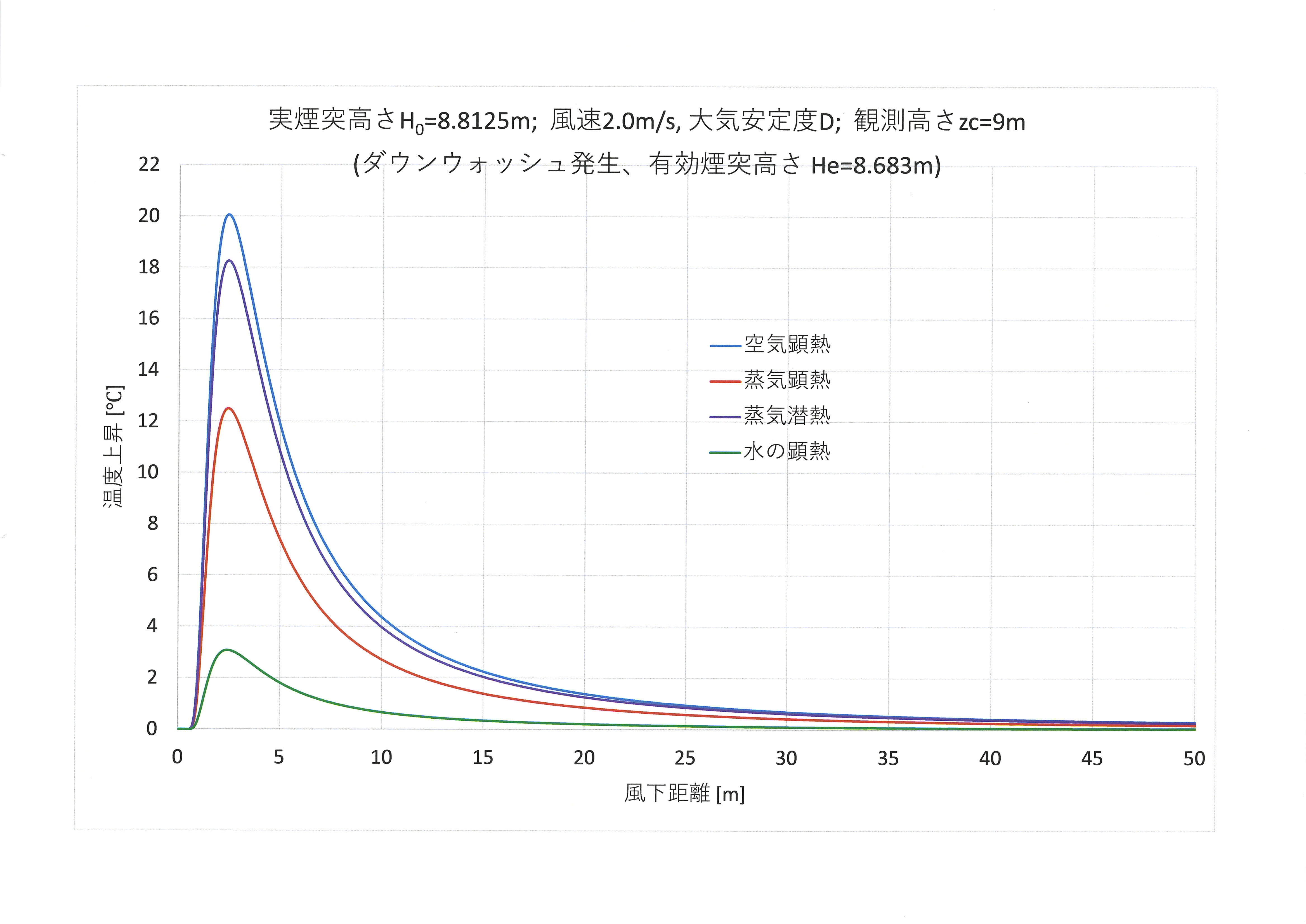 風速 2.0m/s，大気安定度 D