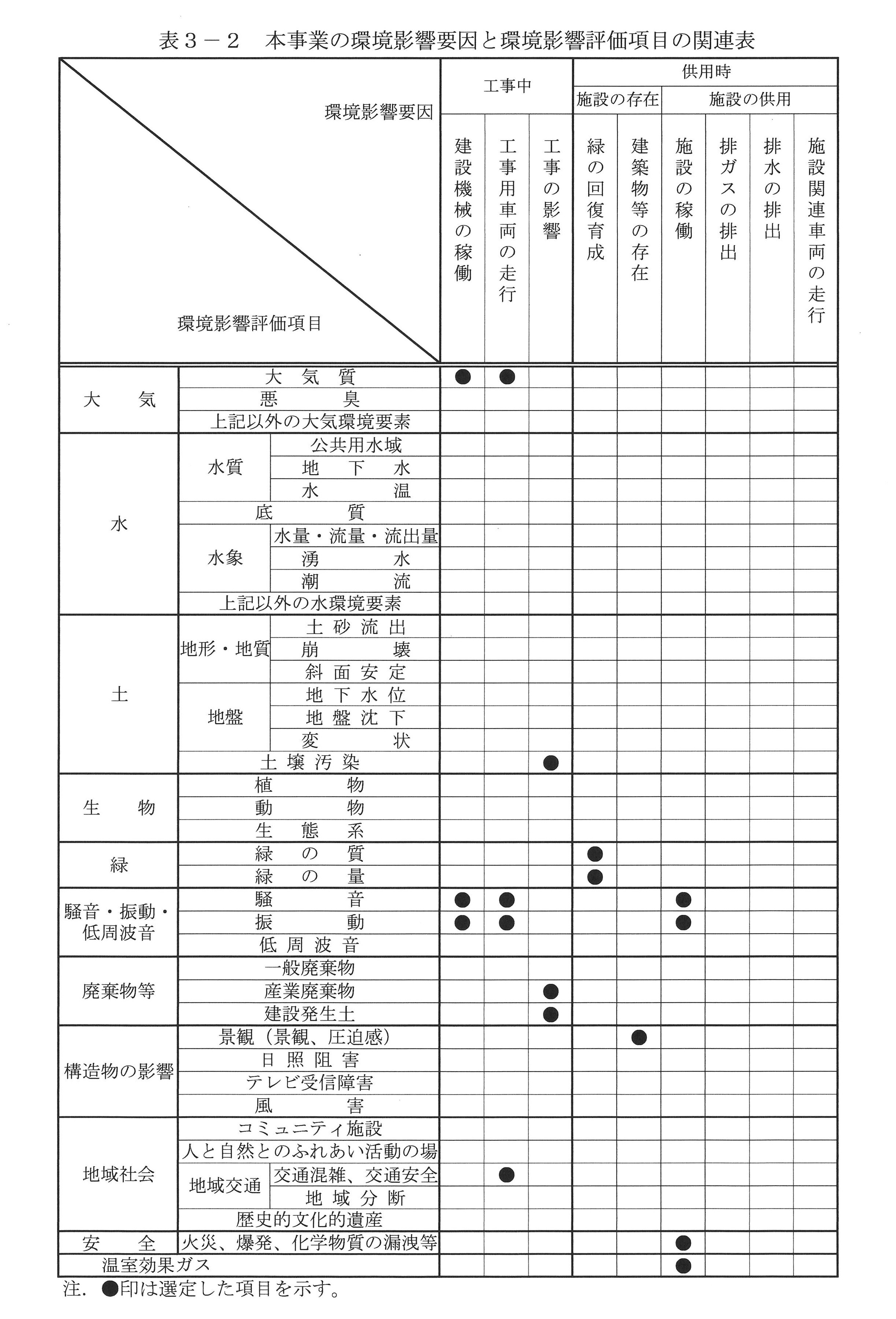 環境影響評価項目の選定