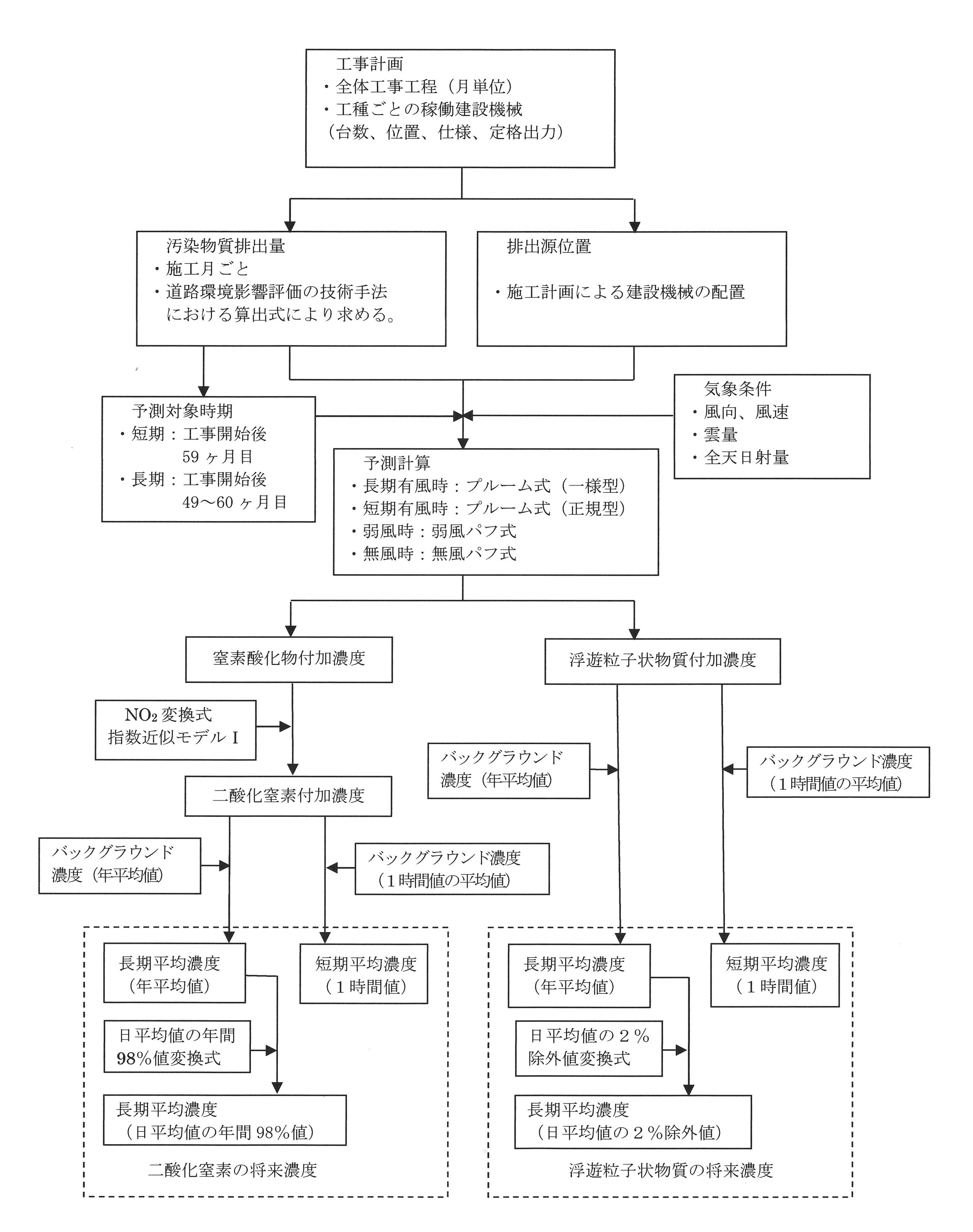 建設機械の大気質予測手順