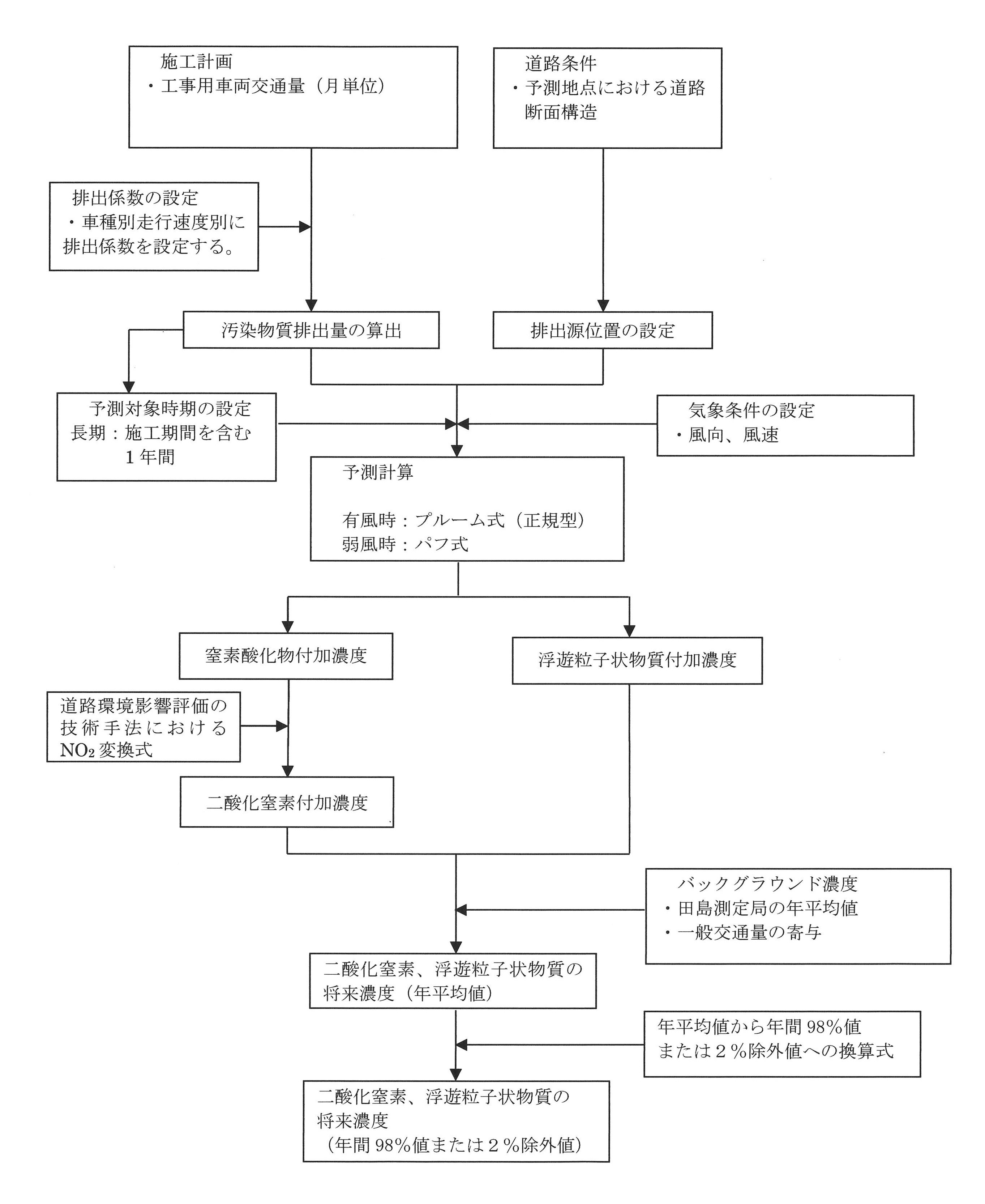 工事用車両の大気質予測手順