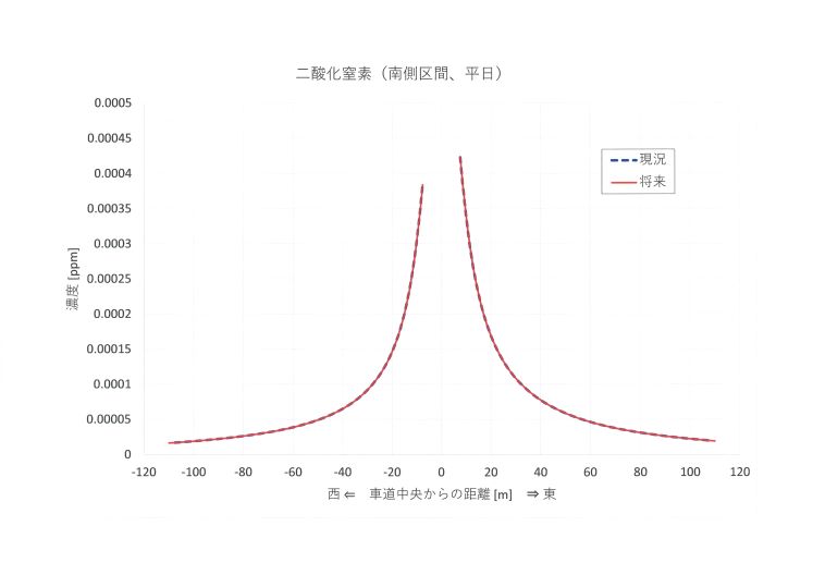 道路大気濃度図（二酸化窒素）