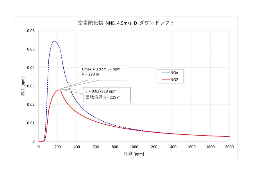 大気短期平均濃度図（二酸化窒素・建物ダウンドラフト時）