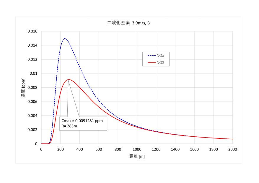 大気短期平均濃度図（二酸化窒素・大気安定度不安定時）