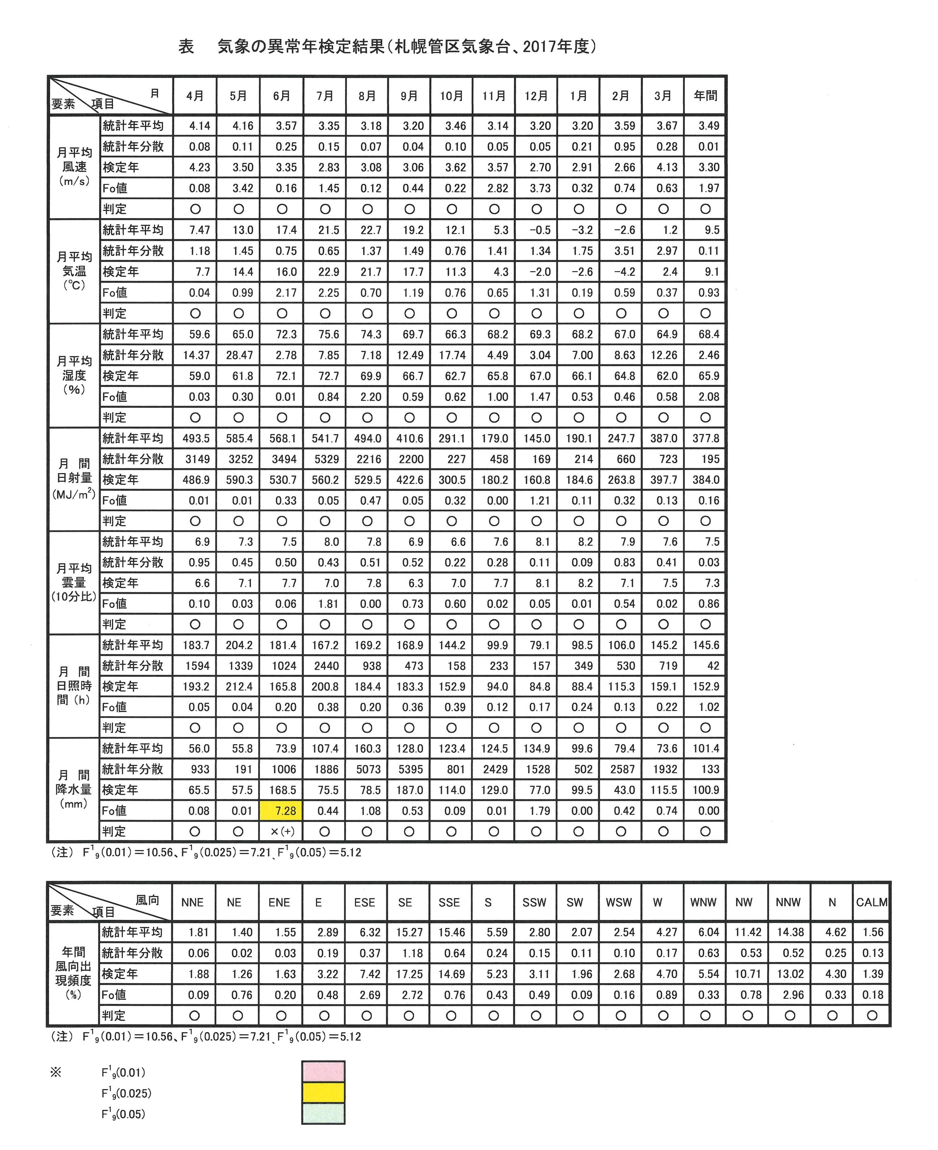 異常年検定札幌管区気象台FY2017