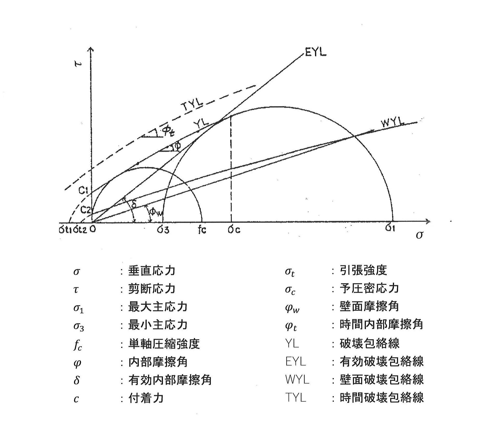破壊包絡線とモール円