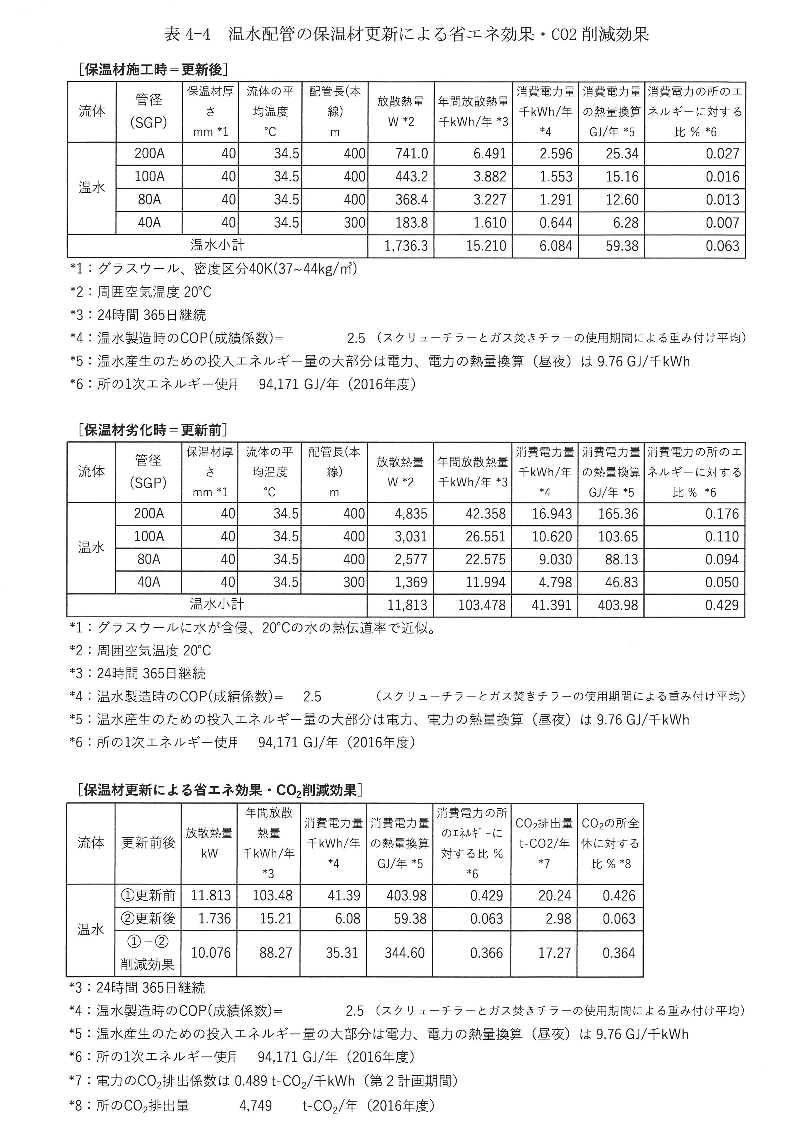 葛西臨海水族園2017年度省エネ提案