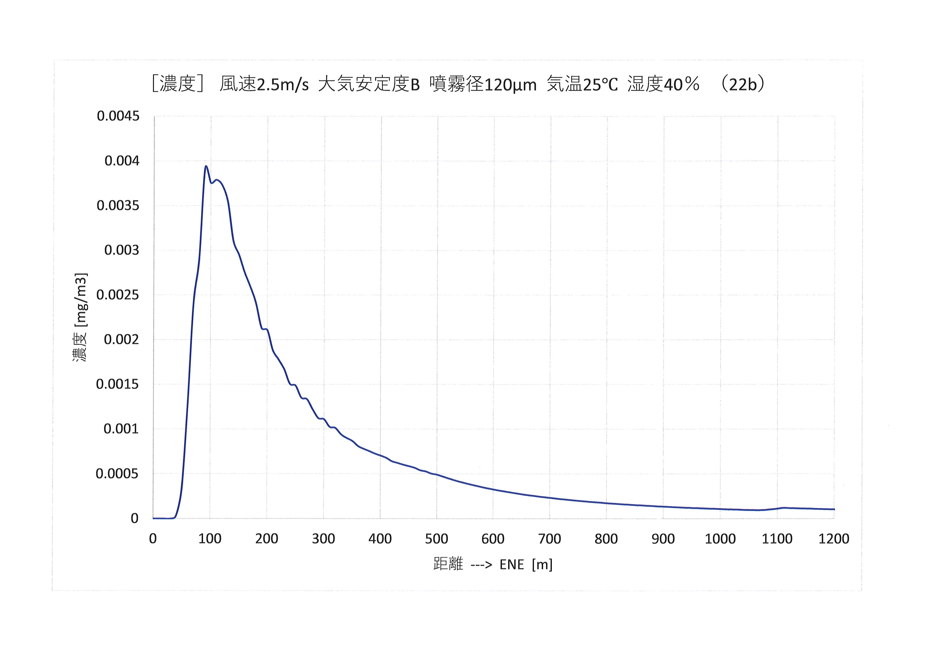 多数発生源による濃度分布