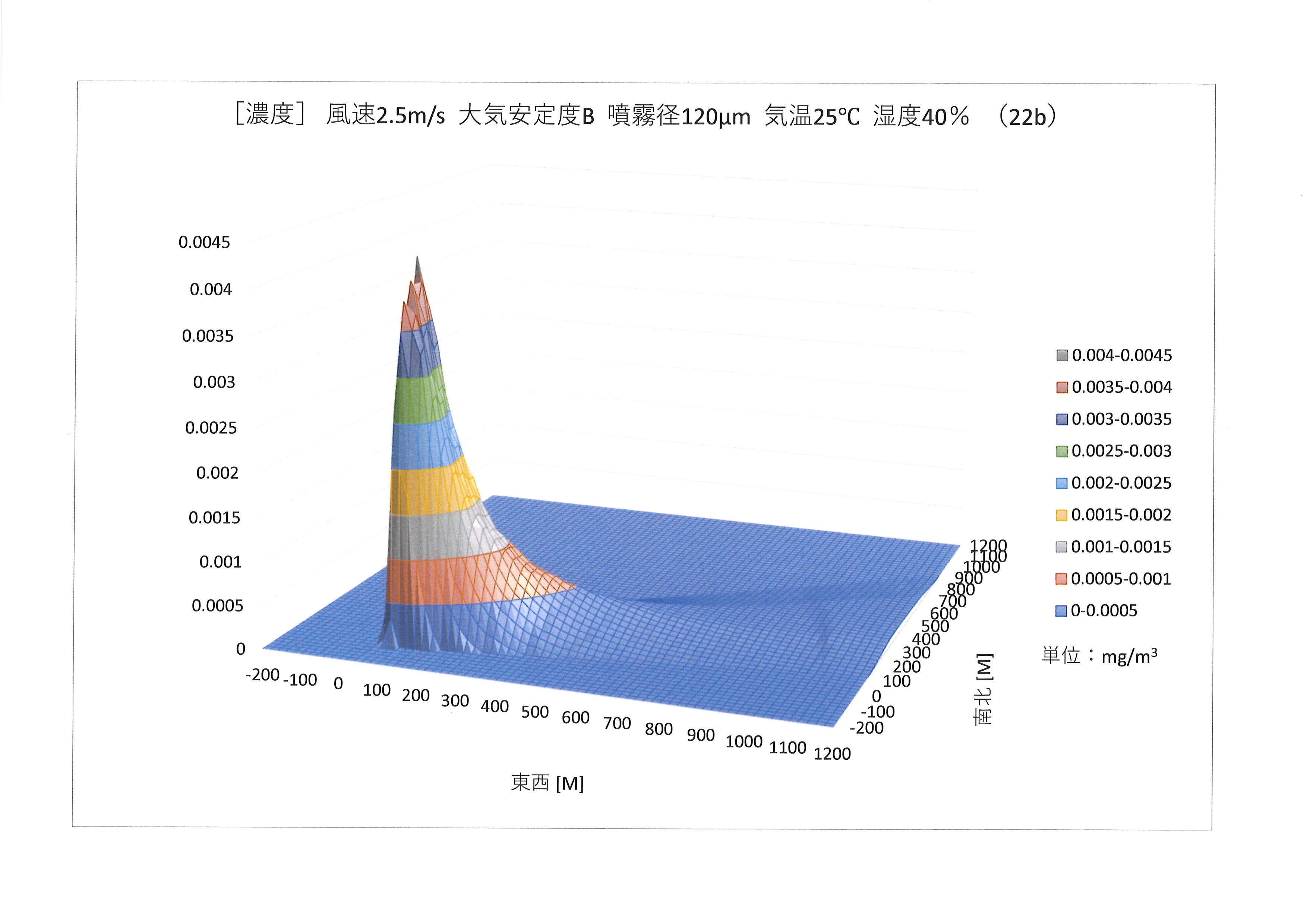 濃度分布の3次元表示