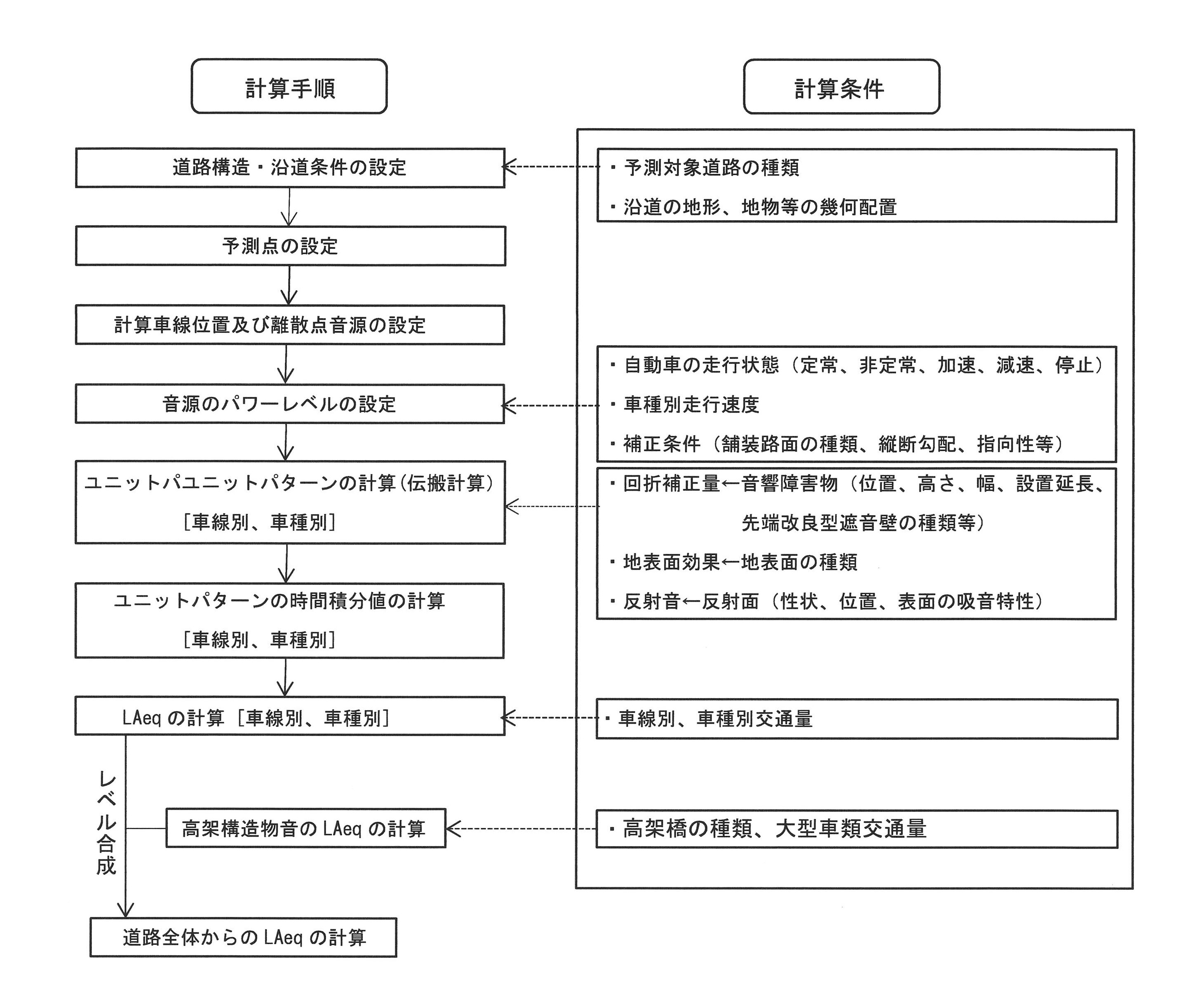 道路交通等価騒音予測手順