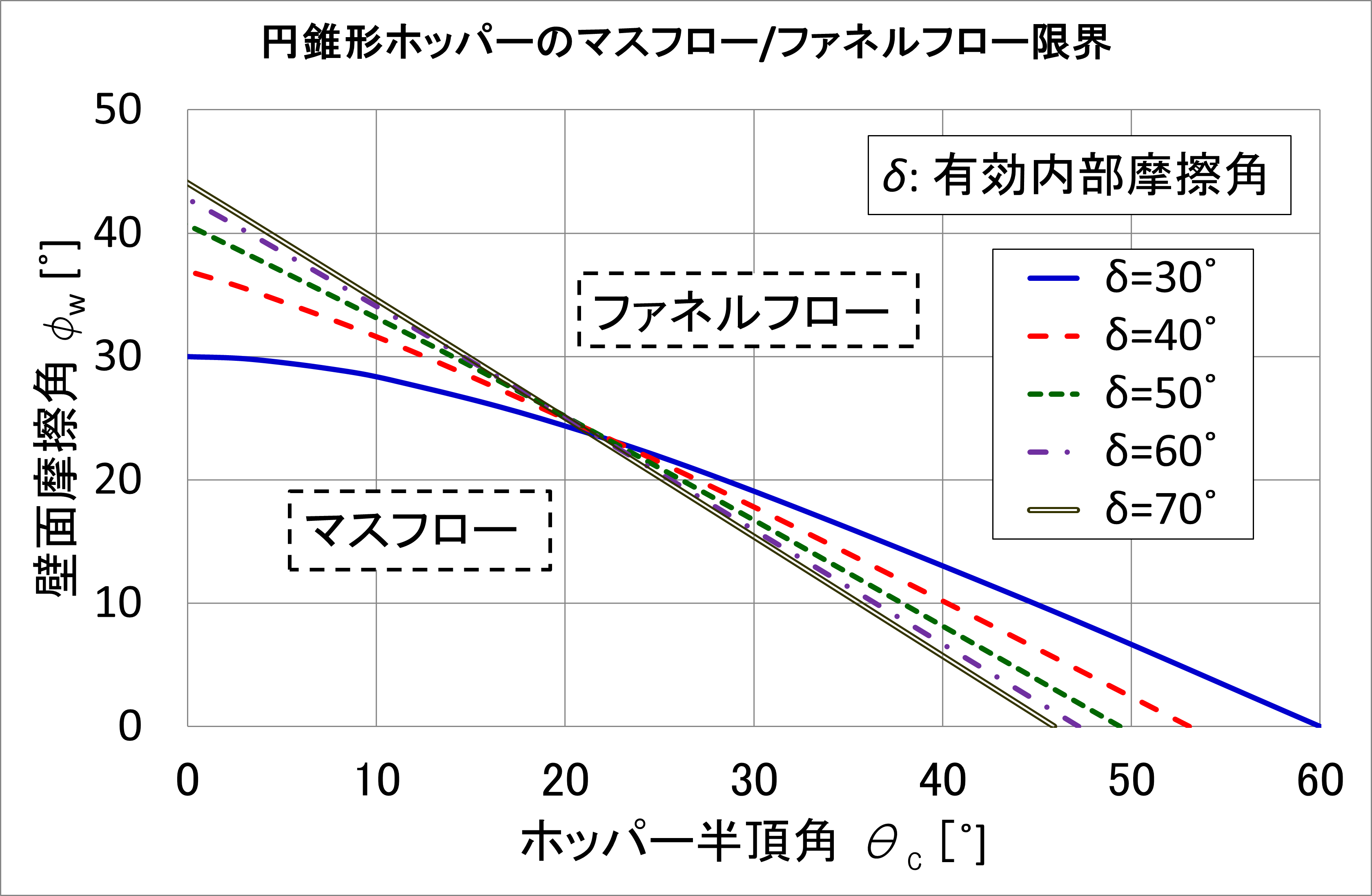 ホッパーのマスフロー／ファネルフロー限界条件