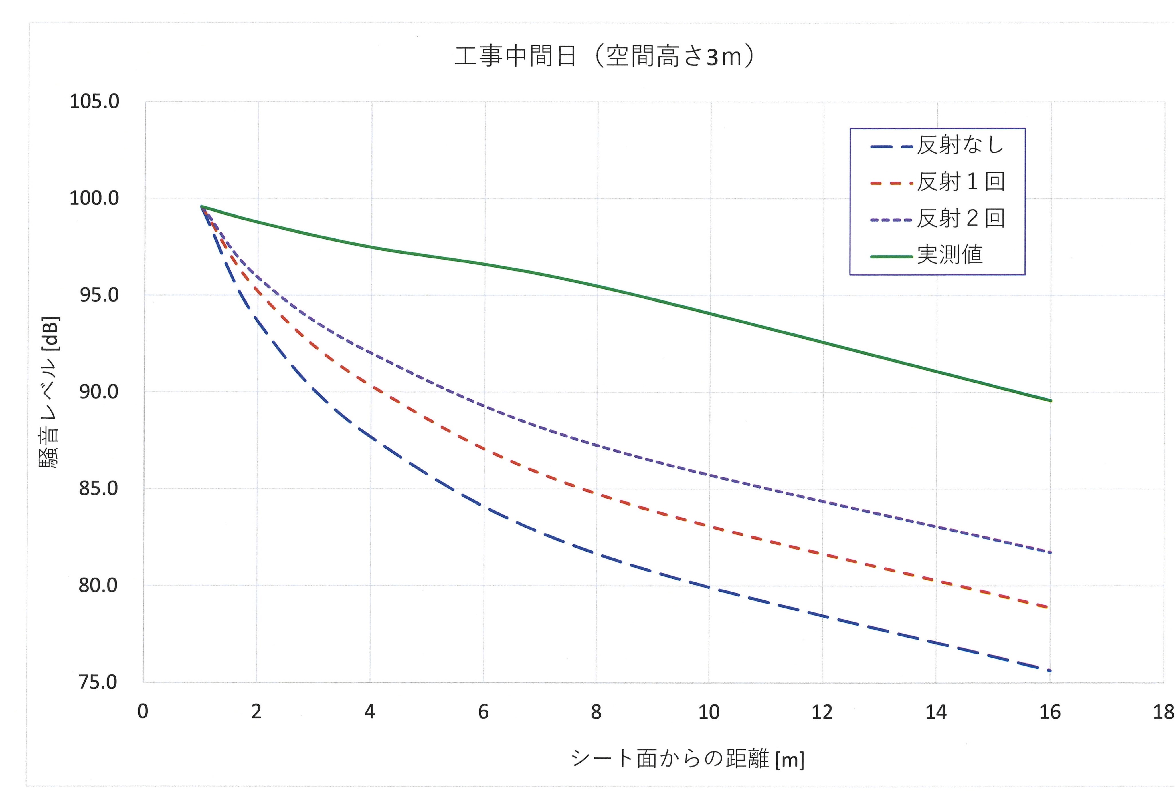 距離減衰（空間高さ3m）