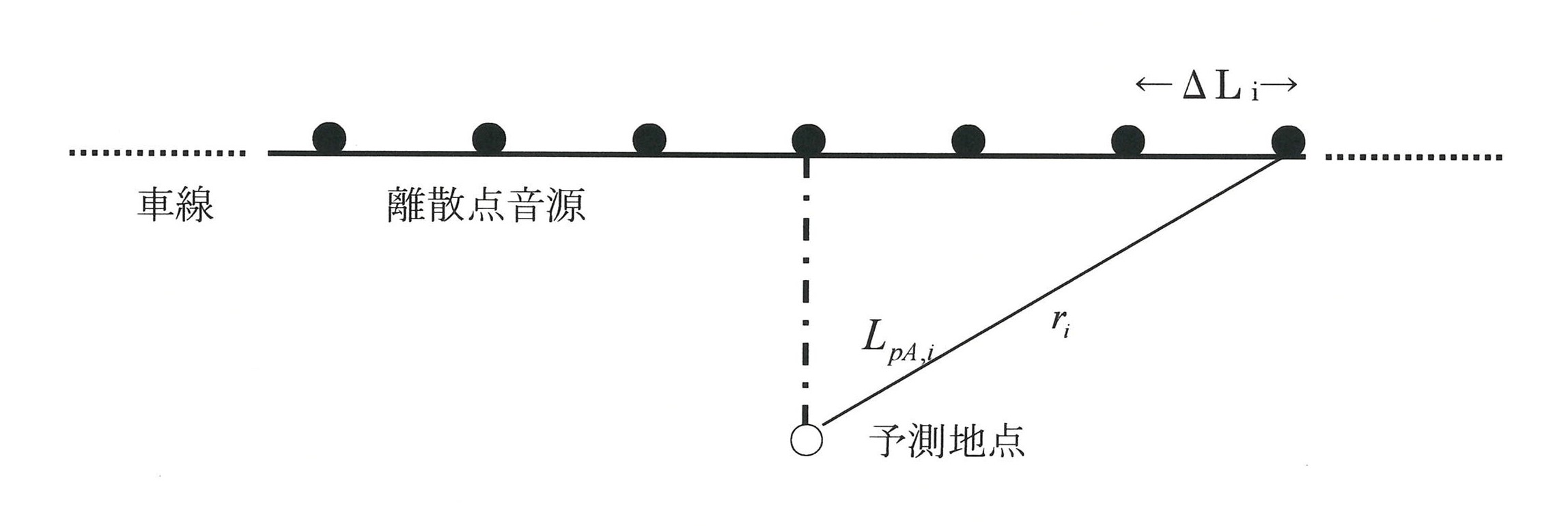 離散点音源の設定